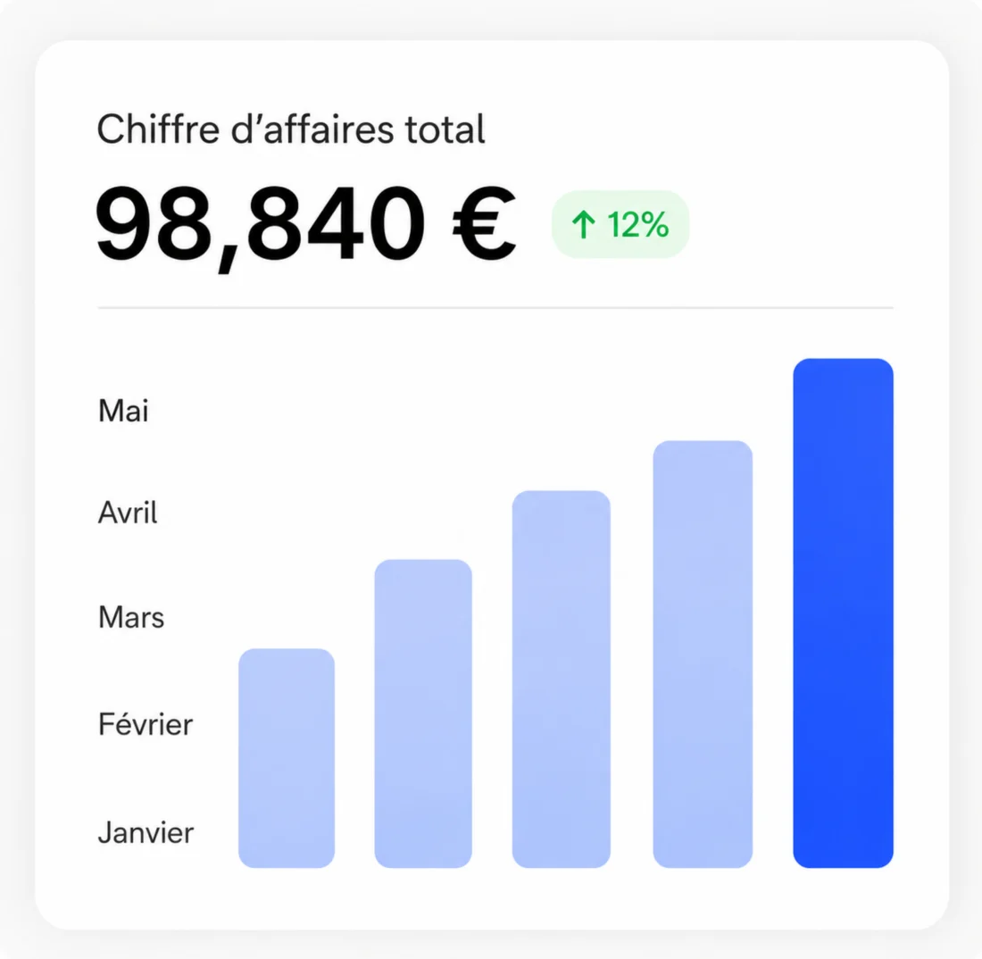 Plus de chiffre d'affaires